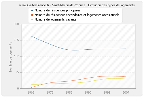 Saint-Martin-de-Connée : Evolution des types de logements