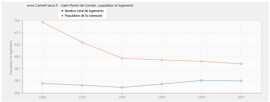 Saint-Martin-de-Connée : population et logements