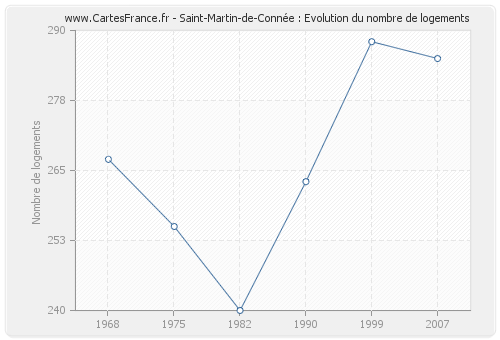 Saint-Martin-de-Connée : Evolution du nombre de logements