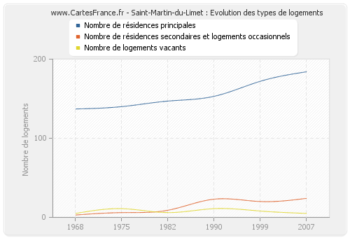 Saint-Martin-du-Limet : Evolution des types de logements