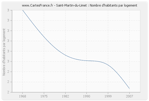 Saint-Martin-du-Limet : Nombre d'habitants par logement