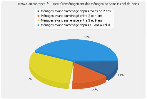 Date d'emménagement des ménages de Saint-Michel-de-Feins