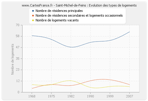 Saint-Michel-de-Feins : Evolution des types de logements