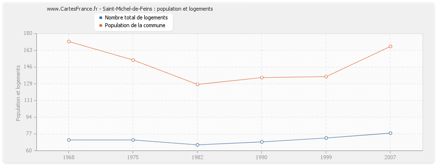 Saint-Michel-de-Feins : population et logements