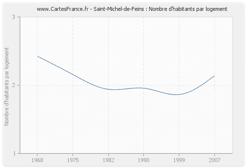 Saint-Michel-de-Feins : Nombre d'habitants par logement