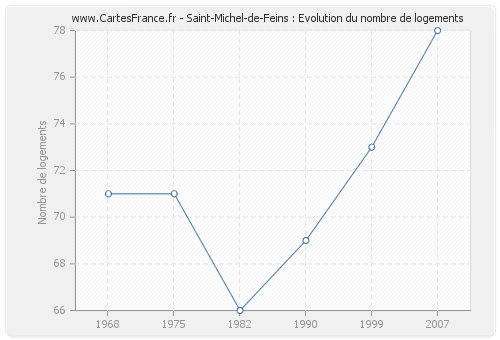 Saint-Michel-de-Feins : Evolution du nombre de logements