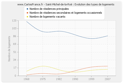 Saint-Michel-de-la-Roë : Evolution des types de logements