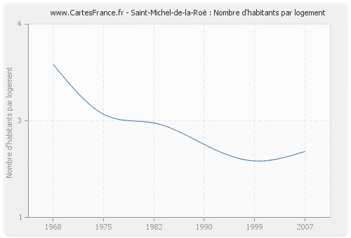 Saint-Michel-de-la-Roë : Nombre d'habitants par logement