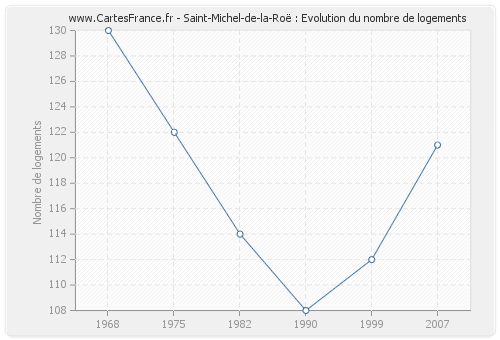 Saint-Michel-de-la-Roë : Evolution du nombre de logements
