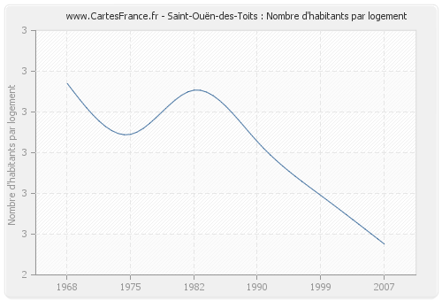 Saint-Ouën-des-Toits : Nombre d'habitants par logement