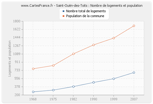Saint-Ouën-des-Toits : Nombre de logements et population
