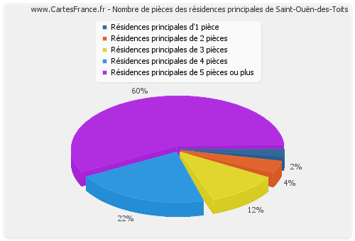 Nombre de pièces des résidences principales de Saint-Ouën-des-Toits