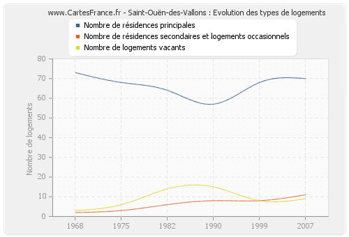 Saint-Ouën-des-Vallons : Evolution des types de logements