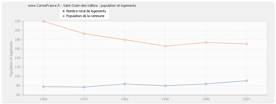 Saint-Ouën-des-Vallons : population et logements