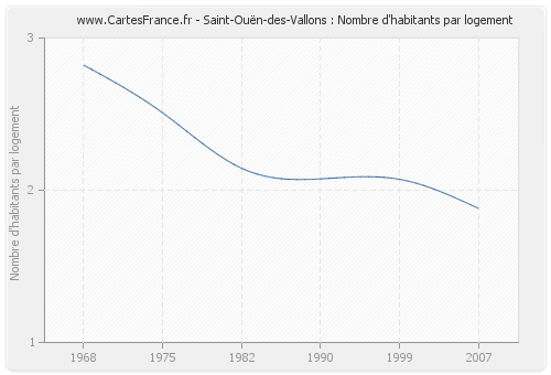Saint-Ouën-des-Vallons : Nombre d'habitants par logement