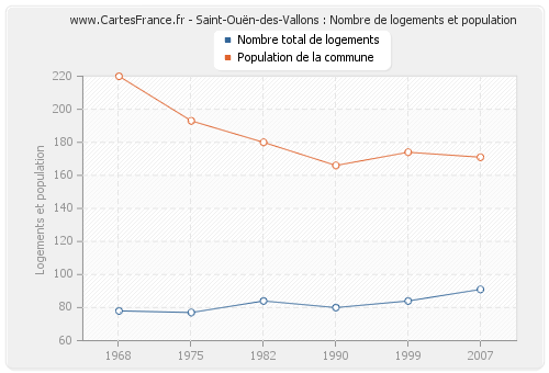 Saint-Ouën-des-Vallons : Nombre de logements et population