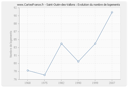 Saint-Ouën-des-Vallons : Evolution du nombre de logements