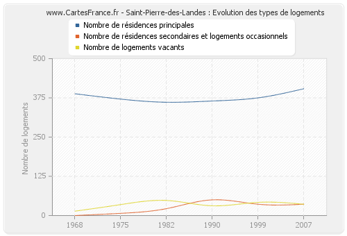 Saint-Pierre-des-Landes : Evolution des types de logements