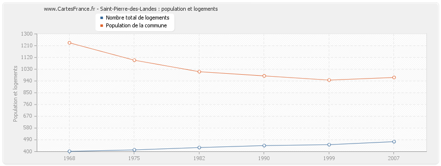 Saint-Pierre-des-Landes : population et logements