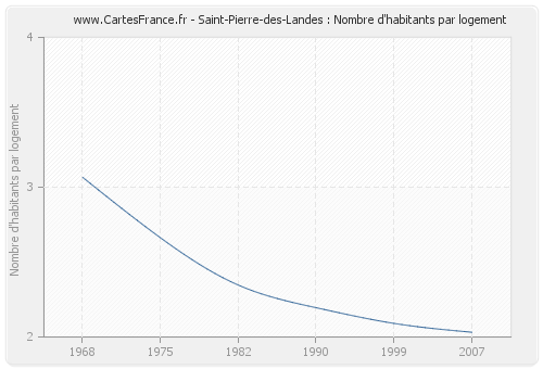 Saint-Pierre-des-Landes : Nombre d'habitants par logement