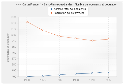 Saint-Pierre-des-Landes : Nombre de logements et population