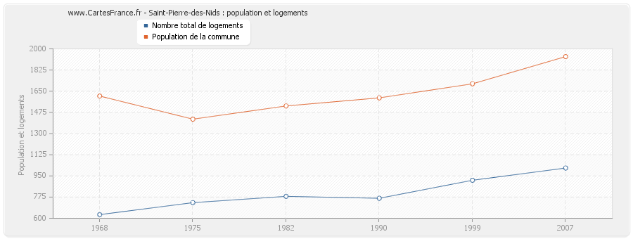 Saint-Pierre-des-Nids : population et logements