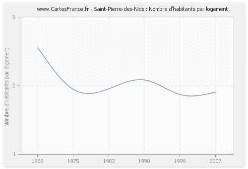 Saint-Pierre-des-Nids : Nombre d'habitants par logement