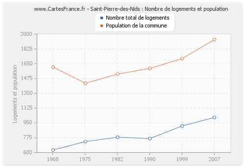 Saint-Pierre-des-Nids : Nombre de logements et population