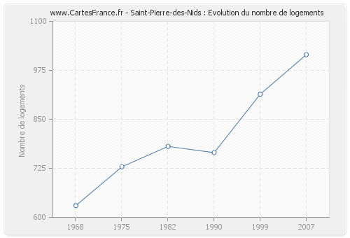 Saint-Pierre-des-Nids : Evolution du nombre de logements