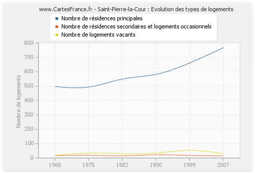 Saint-Pierre-la-Cour : Evolution des types de logements