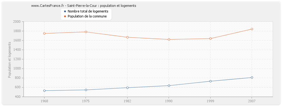 Saint-Pierre-la-Cour : population et logements