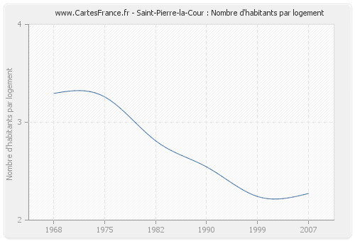 Saint-Pierre-la-Cour : Nombre d'habitants par logement