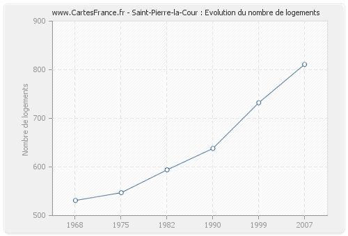 Saint-Pierre-la-Cour : Evolution du nombre de logements