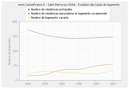 Saint-Pierre-sur-Orthe : Evolution des types de logements