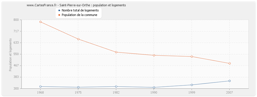 Saint-Pierre-sur-Orthe : population et logements