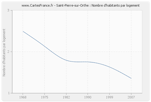 Saint-Pierre-sur-Orthe : Nombre d'habitants par logement
