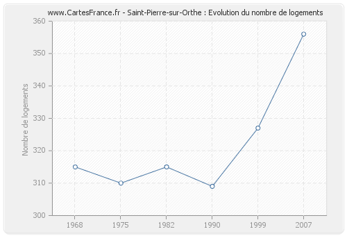 Saint-Pierre-sur-Orthe : Evolution du nombre de logements