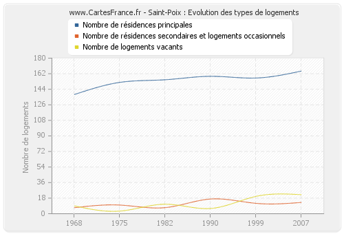 Saint-Poix : Evolution des types de logements