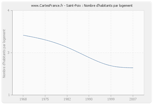 Saint-Poix : Nombre d'habitants par logement