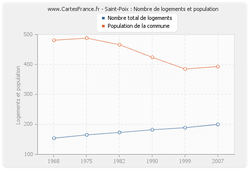 Saint-Poix : Nombre de logements et population