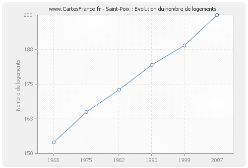 Saint-Poix : Evolution du nombre de logements