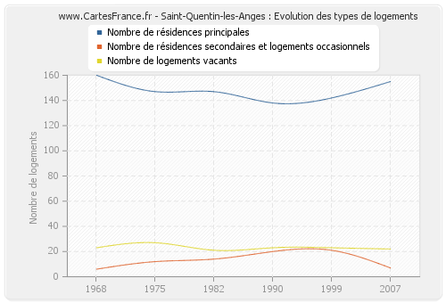 Saint-Quentin-les-Anges : Evolution des types de logements