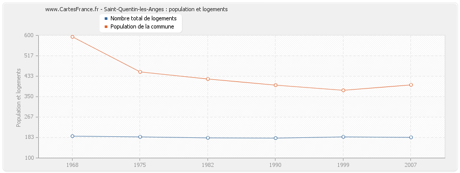 Saint-Quentin-les-Anges : population et logements