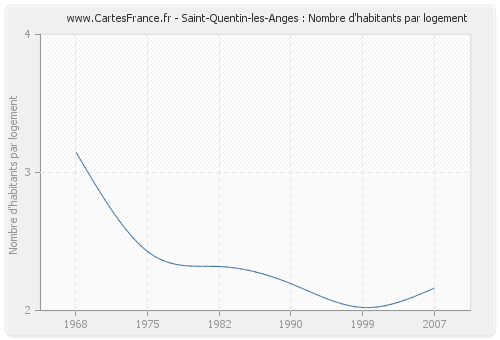 Saint-Quentin-les-Anges : Nombre d'habitants par logement