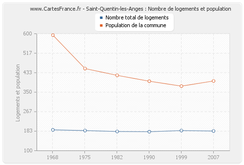 Saint-Quentin-les-Anges : Nombre de logements et population