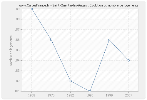 Saint-Quentin-les-Anges : Evolution du nombre de logements