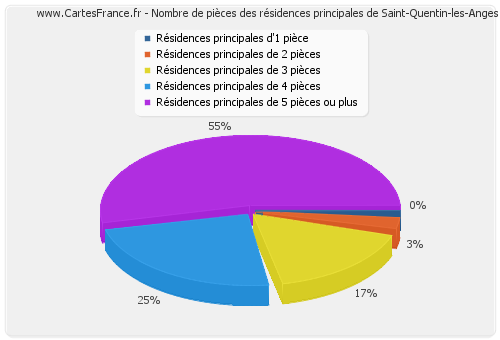 Nombre de pièces des résidences principales de Saint-Quentin-les-Anges