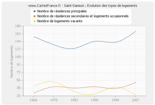 Saint-Samson : Evolution des types de logements