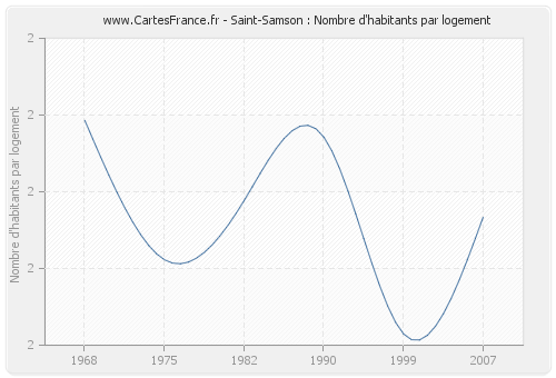 Saint-Samson : Nombre d'habitants par logement