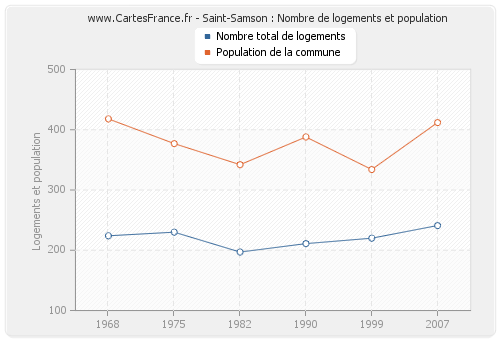 Saint-Samson : Nombre de logements et population